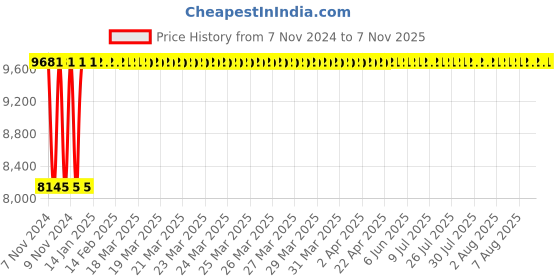 moglix.com Havells MHPHWE1X00 1HP W Series Open Well Pump havells Price History Graph from 7 Nov 2024 to 7 Nov 2025