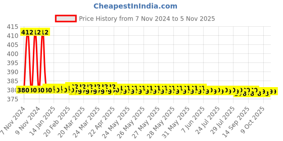 moglix.com Havells Mini DP MCB with Enclosure-DHMPCDPA016 havells Price History Graph from 7 Nov 2024 to 4 Nov 2025