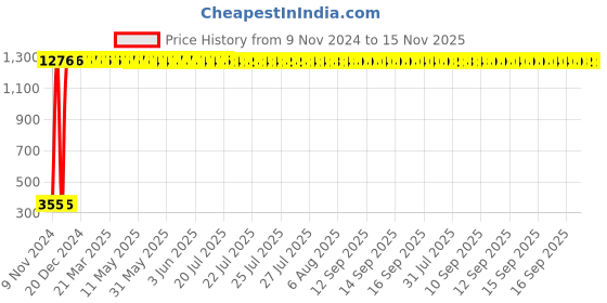 moglix.com Havells Mini DP MCB with Enclosure-DHMPCDPA020 havells Price History Graph from 9 Nov 2024 to 15 Nov 2025