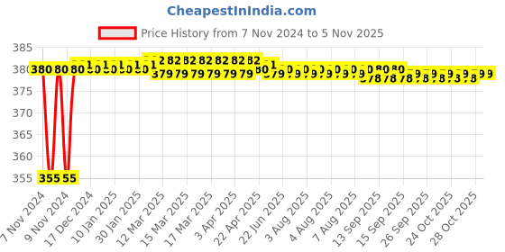 moglix.com Havells Mini DP MCB with Enclosure-DHMPCDPA025 havells Price History Graph from 7 Nov 2024 to 5 Nov 2025