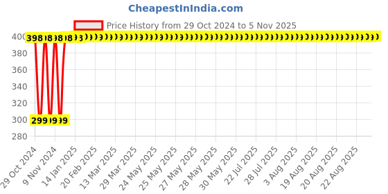 moglix.com Havells Mini DP MCB with Enclosure-DHMPCDPA032 havells Price History Graph from 29 Oct 2024 to 4 Nov 2025