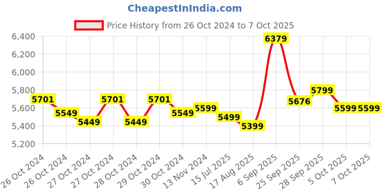 moglix.com Havells MP1 1HP Hi-Flow MP Series Self Priming Monoblock Pump, MHPAMB1X00, Total Head: 131 ft havells Price History Graph from 26 Oct 2024 to 6 Oct 2025