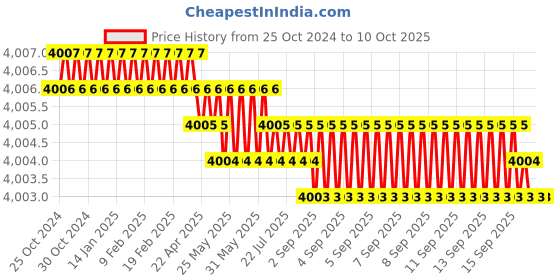 moglix.com Havells Murano Electronic Touch Switch, ACMSEIW064 havells Price History Graph from 25 Oct 2024 to 10 Oct 2025