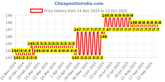 moglix.com Havells Murano TV Socket, ACMKTWW000 havells Price History Graph from 14 Nov 2024 to 12 Oct 2025