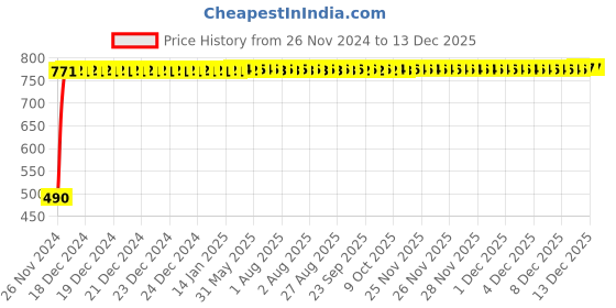 moglix.com Havells Nimbus 10W Natural Day Light Square LED Panel Light, LHEHAAP8NANB010 havells Price History Graph from 26 Nov 2024 to 14 Nov 2025