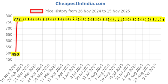 moglix.com Havells Nimbus 10W Warm White Round LED Panel Light, LHEHAAP8NAND010 havells Price History Graph from 26 Nov 2024 to 15 Nov 2025