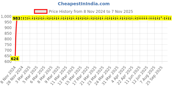 moglix.com Havells Nimbus 15W Cool Day Light Round LED Panel Light, LHEHABP7NANF015 havells Price History Graph from 8 Nov 2024 to 6 Nov 2025