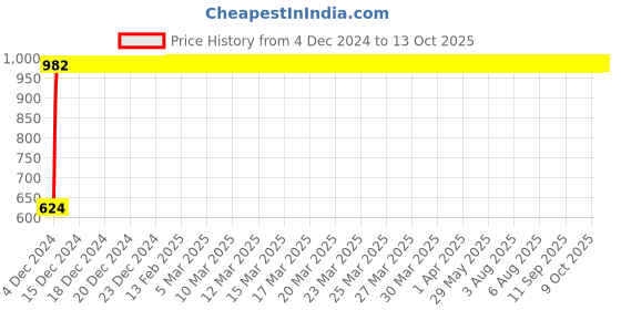 moglix.com Havells Nimbus 15W Warm White Round LED Panel Light, LHEHABP7NAND015 havells Price History Graph from 4 Dec 2024 to 12 Oct 2025