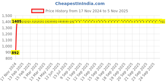 moglix.com Havells Nimbus 20W Warm White Square LED Panel Light, LHLDESAFRANC020 havells Price History Graph from 17 Nov 2024 to 5 Nov 2025