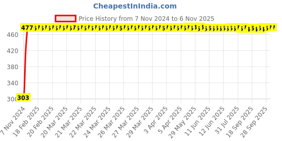 moglix.com Havells Nimbus 5W Natural Day Light Round LED Panel Light, LHEHAHP5NBNB005 havells Price History Graph from 7 Nov 2024 to 6 Nov 2025