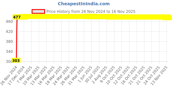 moglix.com Havells Nimbus 5W Warm White Square LED Panel Light, LHEHAHP5NBND005 havells Price History Graph from 26 Nov 2024 to 14 Nov 2025