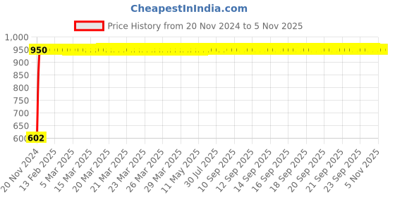 moglix.com Havells Octane 12W Cool Day White Round LED Panel Light, LHEBHDP7IZ1W012 havells Price History Graph from 20 Nov 2024 to 4 Nov 2025