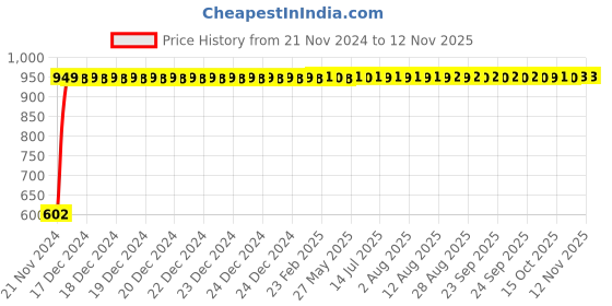 moglix.com Havells Octane 12W Neutral White Square LED Panel Light, LHEBHEP6IZ1W012 havells Price History Graph from 21 Nov 2024 to 10 Nov 2025