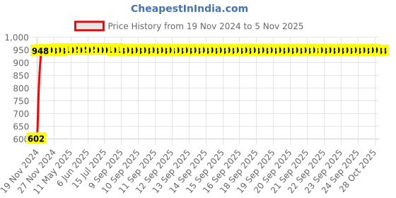 moglix.com Havells Octane 12W Warm White Square LED Panel Light, LHEBHEP5IZ1W012 havells Price History Graph from 19 Nov 2024 to 4 Nov 2025