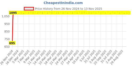 moglix.com Havells Octane 15W Cool Day White Square LED Panel Light, LHEBHEP7IZ1W015 havells Price History Graph from 26 Nov 2024 to 13 Nov 2025