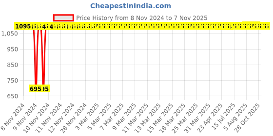 moglix.com Havells Octane 15W Neutral White Round LED Panel Light, LHEBHDP6IZ1W015 havells Price History Graph from 8 Nov 2024 to 6 Nov 2025
