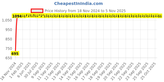 moglix.com Havells Octane 15W Warm White Round LED Panel Light, LHEBHDP5IZ1W015 havells Price History Graph from 18 Nov 2024 to 4 Nov 2025