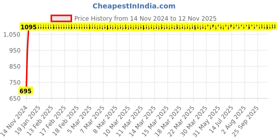 moglix.com Havells Octane 15W Warm White Square LED Panel Light, LHEBHEP5IZ1W015 havells Price History Graph from 14 Nov 2024 to 10 Nov 2025