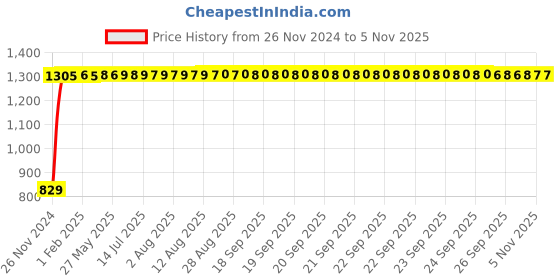 moglix.com Havells Octane 18W Cool Day White Round LED Panel Light, LHEBHDP7IZ1W018 havells Price History Graph from 26 Nov 2024 to 5 Nov 2025