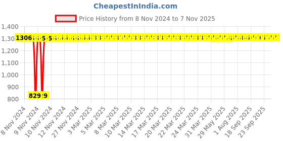 moglix.com Havells Octane 18W Neutral White Square LED Panel Light, LHEBHEP6IZ1W018 havells Price History Graph from 8 Nov 2024 to 6 Nov 2025