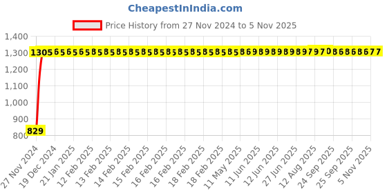 moglix.com Havells Octane 18W Warm White Square LED Panel Light, LHEBHEP5IZ1W018 havells Price History Graph from 27 Nov 2024 to 5 Nov 2025