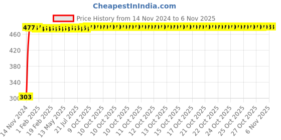 moglix.com Havells Octane 3W Cool Day White Round LED Panel Light, LHEBHDP7IZ1W003 havells Price History Graph from 14 Nov 2024 to 6 Nov 2025