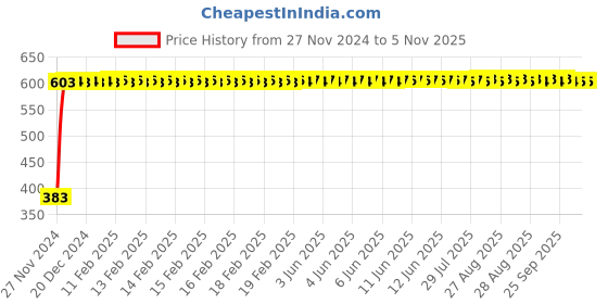 moglix.com Havells Octane 6W Warm White Round LED Panel Light, LHEBHDP5IZ1W006 havells Price History Graph from 27 Nov 2024 to 4 Nov 2025