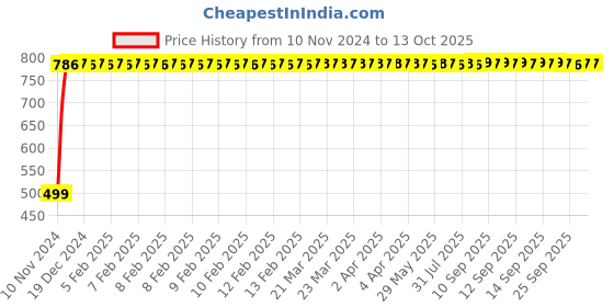 moglix.com Havells Octane 9W Neutral White Square LED Panel Light, LHEBHEP6IZ1W009 havells Price History Graph from 10 Nov 2024 to 12 Oct 2025