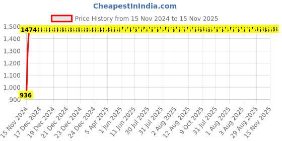 moglix.com Havells Octane GL 12W Cool Daylight Round LED Panel Light, LHEBAXP7IZ1W012 havells Price History Graph from 15 Nov 2024 to 15 Nov 2025