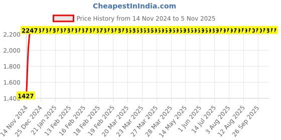moglix.com Havells Octane GL 18W Warm White Round LED Panel Light, LHEBAXP5IZ1W018 havells Price History Graph from 14 Nov 2024 to 5 Nov 2025