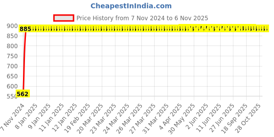 moglix.com Havells Octane GL 6W Warm White Round LED Panel Light, LHEBAXP5IZ1W006 havells Price History Graph from 7 Nov 2024 to 6 Nov 2025