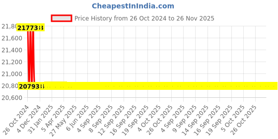 moglix.com Havells Offload Changeover Switch-AC 21 (Side Handle), IHCFFE0320 havells Price History Graph from 26 Oct 2024 to 26 Nov 2025