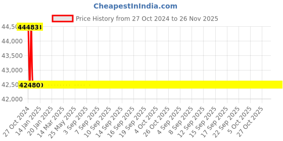 moglix.com Havells Offload Changeover Switch-AC 21 (Side Handle), IHCFFE0630 havells Price History Graph from 27 Oct 2024 to 26 Nov 2025