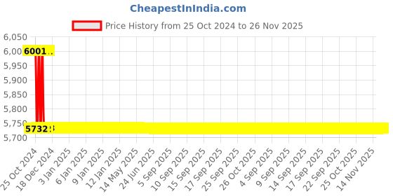 moglix.com Havells Onload Changeover Switch SS Enclosure, IHCNFE0063 havells Price History Graph from 25 Oct 2024 to 26 Nov 2025