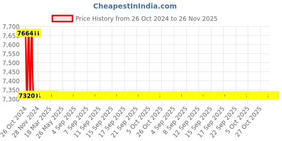 moglix.com Havells Onload Changeover Switch SS Enclosure, IHCNFE0100 havells Price History Graph from 26 Oct 2024 to 26 Nov 2025