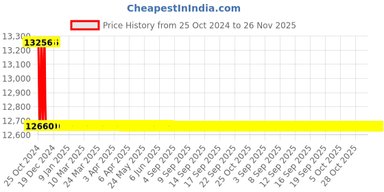 moglix.com Havells Onload Changeover Switch SS Enclosure, IHCNFE0200 havells Price History Graph from 25 Oct 2024 to 26 Nov 2025
