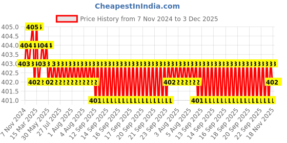 moglix.com Havells Oro 1M Step Fan Regulator, AHORFXW004 havells Price History Graph from 7 Nov 2024 to 3 Dec 2025