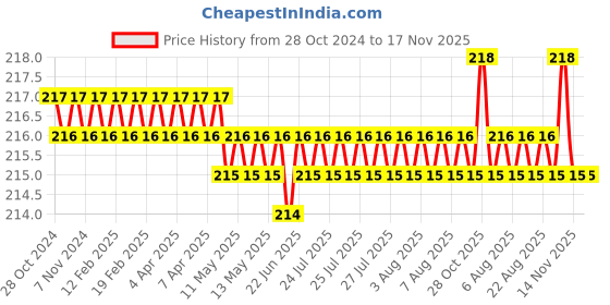 moglix.com Havells Oro 20A SP C Series Mini MCB, DHONCSPA020 havells Price History Graph from 28 Oct 2024 to 16 Nov 2025