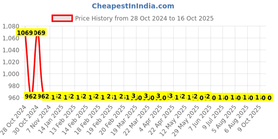 moglix.com Havells Oro 25A Power Unit, AHOO002504 havells Price History Graph from 28 Oct 2024 to 16 Oct 2025