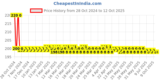 moglix.com Havells Oro 6/13A Universal Socket, AHOKUXW130 havells Price History Graph from 28 Oct 2024 to 12 Oct 2025
