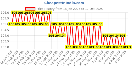 moglix.com Havells Oro 8M Mounting Plastic Surface Box, AHNXMIZX08 havells Price History Graph from 14 Jan 2025 to 16 Oct 2025
