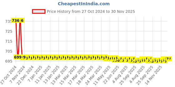 moglix.com Havells Oro Polycarbonate Magnesium Grey High Speed Fan Regulator, AHORFHG005 havells Price History Graph from 27 Oct 2024 to 30 Nov 2025