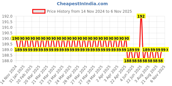 moglix.com Havells Pathfinder 0.5W Orange LED Recharge Torch, LHETAPFCBN1N0X5 havells Price History Graph from 14 Nov 2024 to 6 Nov 2025