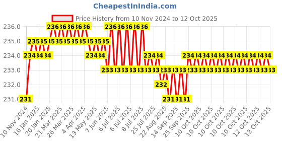 moglix.com Havells Pathfinder 1W Blue LED Recharge Torch, LHETBPFCAN1B001 havells Price History Graph from 10 Nov 2024 to 12 Oct 2025