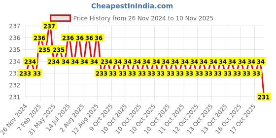 moglix.com Havells Pathfinder 1W Yellow LED Recharge Torch, LHETBPFCAN1Y001 havells Price History Graph from 26 Nov 2024 to 10 Nov 2025