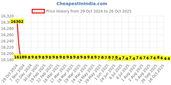 moglix.com Havells PVC Insulated Flexible Cable 10 Core 100 m 0.50 Sq.mm havells Price History Graph from 29 Oct 2024 to 26 Oct 2025
