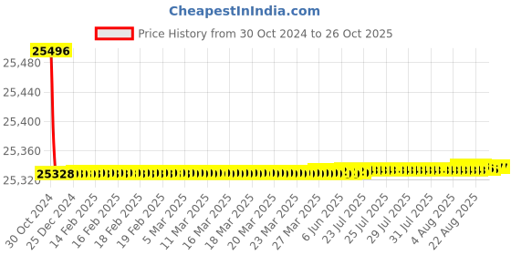 moglix.com Havells PVC Insulated Flexible Cable 16 Core 100 m 0.50 Sq.mm havells Price History Graph from 30 Oct 2024 to 25 Oct 2025