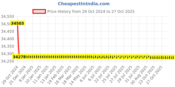 moglix.com Havells PVC Insulated Flexible Cable 16 Core 100 m 0.75 Sq.mm havells Price History Graph from 29 Oct 2024 to 26 Oct 2025