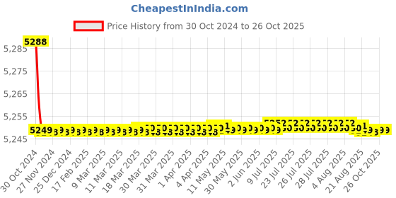 moglix.com Havells PVC Insulated Flexible Cable 2 Core 100 m 0.75 Sq.mm havells Price History Graph from 30 Oct 2024 to 26 Oct 2025