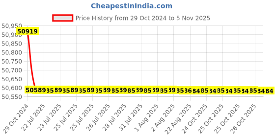 moglix.com Havells PVC Insulated Flexible Cable 2 Core 100 m 10 Sq.mm havells Price History Graph from 29 Oct 2024 to 5 Nov 2025